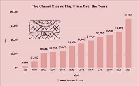 chanel price increase 2022 march|chanel price increase 2022.